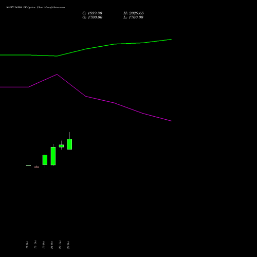 NIFTY 24500 PE (PUT) 03 November 2026 options price chart analysis Nifty 50 