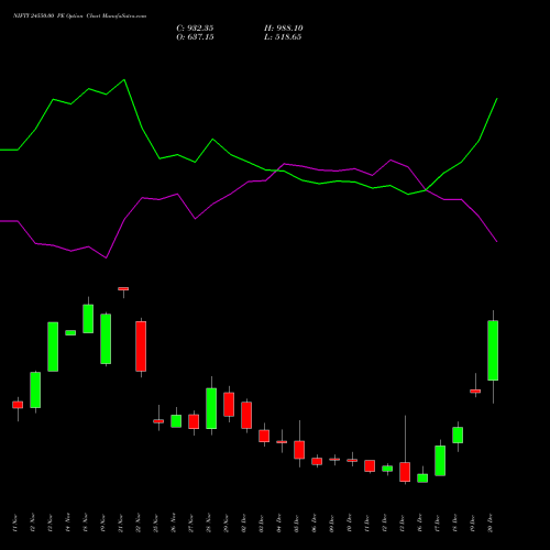 NIFTY 24550.00 PE PUT indicators chart analysis Nifty 50 options price chart strike 24550.00 PUT