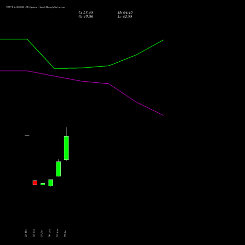NIFTY 24550.00 PE (PUT) 24 February 2026 options price chart analysis Nifty 50 