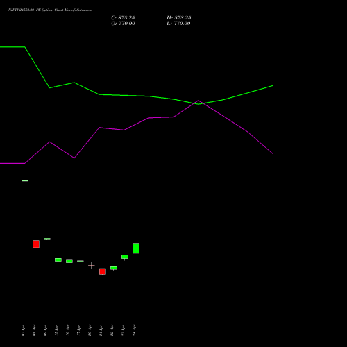 NIFTY 24550.00 PE (PUT) 30 June 2026 options price chart analysis Nifty 50 