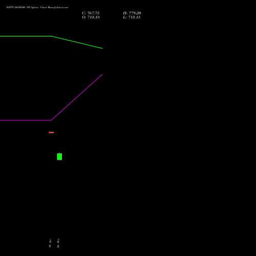 NIFTY 24550.00 PE (PUT) 28 July 2026 options price chart analysis Nifty 50 
