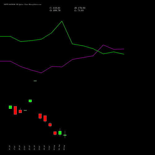 NIFTY 24550.00 PE (PUT) 11 August 2026 options price chart analysis Nifty 50 