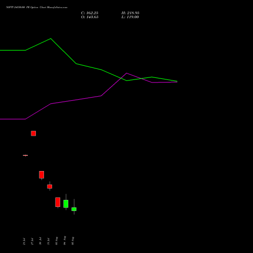 NIFTY 24550.00 PE (PUT) 18 August 2026 options price chart analysis Nifty 50 