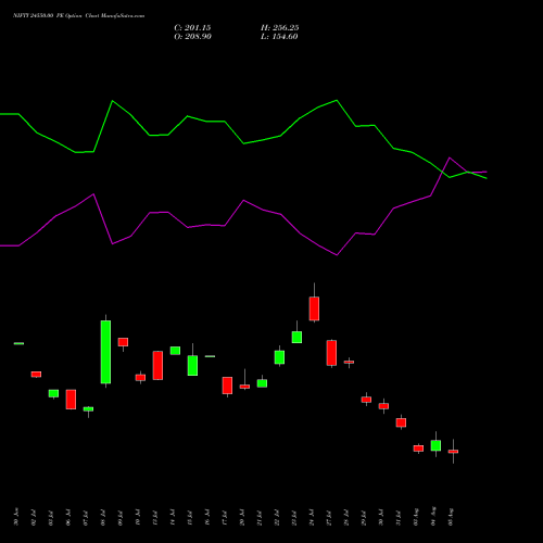 NIFTY 24550.00 PE (PUT) 25 August 2026 options price chart analysis Nifty 50 
