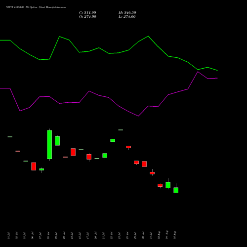 NIFTY 24550.00 PE (PUT) 29 September 2026 options price chart analysis Nifty 50 
