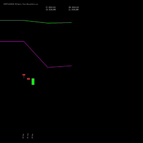 NIFTY 24550.00 PE (PUT) 27 October 2026 options price chart analysis Nifty 50 