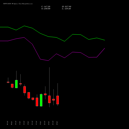 NIFTY 24550 PE PUT indicators chart analysis Nifty 50 options price chart strike 24550 PUT