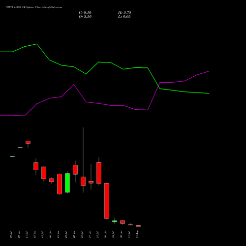 NIFTY 24550 PE PUT indicators chart analysis Nifty 50 options price chart strike 24550 PUT