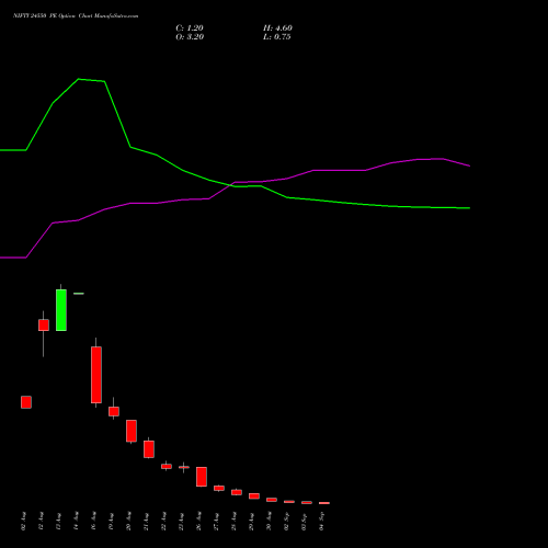 NIFTY 24550 PE PUT indicators chart analysis Nifty 50 options price chart strike 24550 PUT