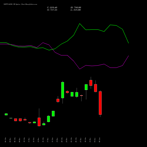 NIFTY 24550 PE PUT indicators chart analysis Nifty 50 options price chart strike 24550 PUT