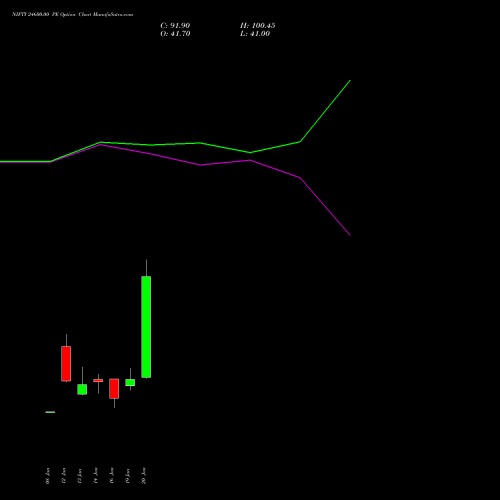 NIFTY 24600.00 PE (PUT) 10 February 2026 options price chart analysis Nifty 50 