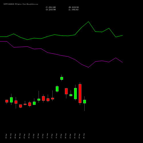 NIFTY 24600.00 PE (PUT) 01 September 2026 options price chart analysis Nifty 50 