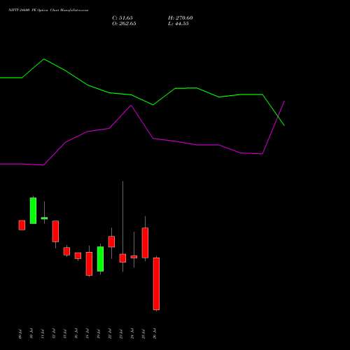 NIFTY 24600 PE PUT indicators chart analysis Nifty 50 options price chart strike 24600 PUT