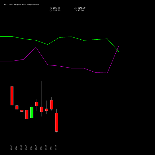 NIFTY 24600 PE PUT indicators chart analysis Nifty 50 options price chart strike 24600 PUT