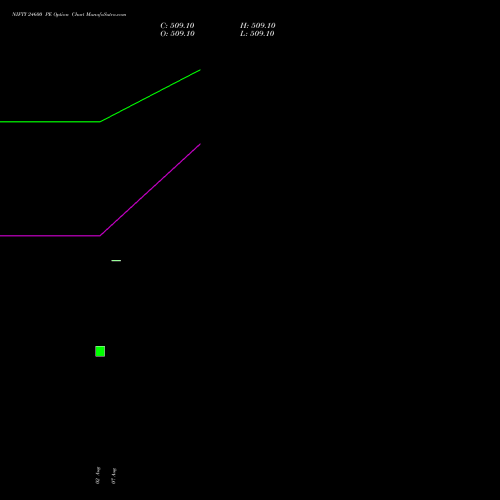 NIFTY 24600 PE PUT indicators chart analysis Nifty 50 options price chart strike 24600 PUT