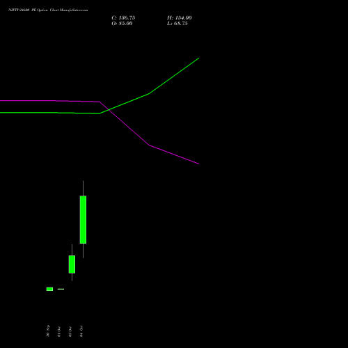 NIFTY 24600 PE PUT indicators chart analysis Nifty 50 options price chart strike 24600 PUT