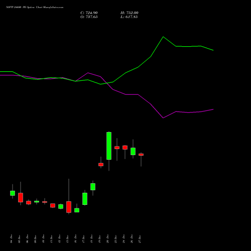 NIFTY 24600 PE PUT indicators chart analysis Nifty 50 options price chart strike 24600 PUT