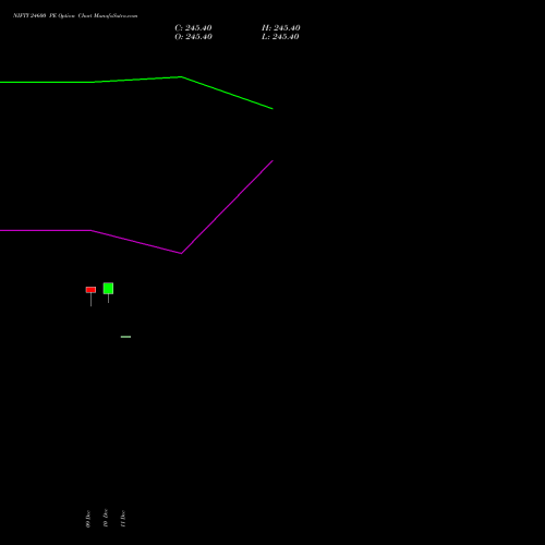 NIFTY 24600 PE PUT indicators chart analysis Nifty 50 options price chart strike 24600 PUT