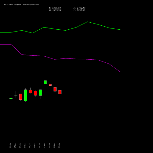 NIFTY 24600 PE PUT indicators chart analysis Nifty 50 options price chart strike 24600 PUT