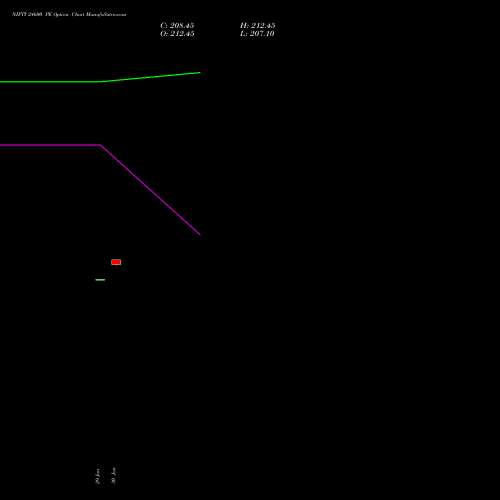 NIFTY 24600 PE (PUT) 28 April 2026 options price chart analysis Nifty 50 