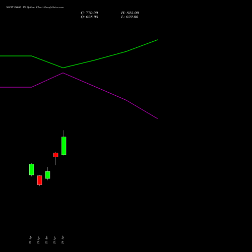 NIFTY 24600 PE (PUT) 12 May 2026 options price chart analysis Nifty 50 