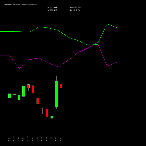 NIFTY 24600 PE (PUT) 14 July 2026 options price chart analysis Nifty 50 