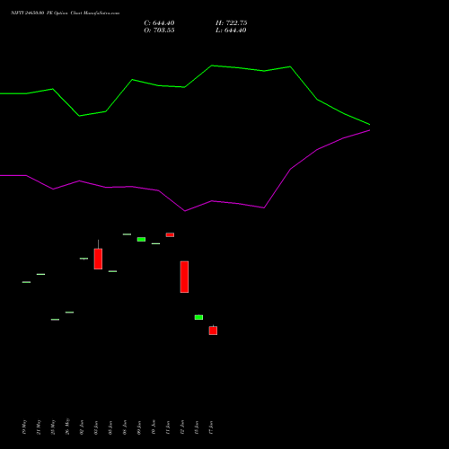 NIFTY 24650.00 PE (PUT) 28 July 2026 options price chart analysis Nifty 50 