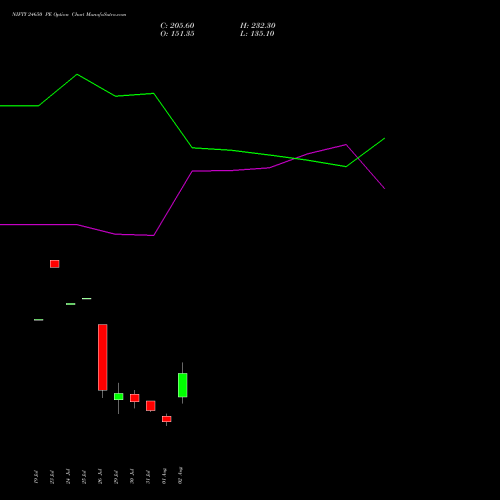 NIFTY 24650 PE PUT indicators chart analysis Nifty 50 options price chart strike 24650 PUT