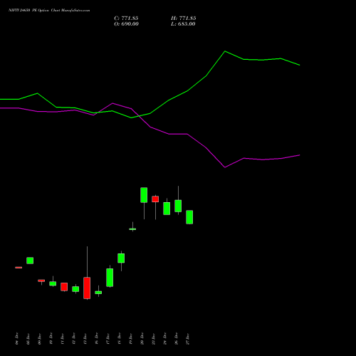 NIFTY 24650 PE PUT indicators chart analysis Nifty 50 options price chart strike 24650 PUT