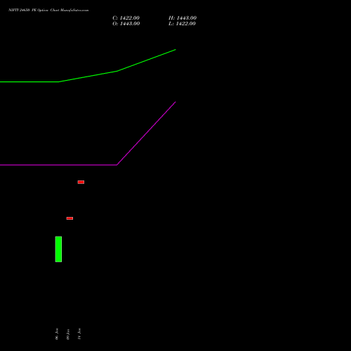 NIFTY 24650 PE PUT indicators chart analysis Nifty 50 options price chart strike 24650 PUT