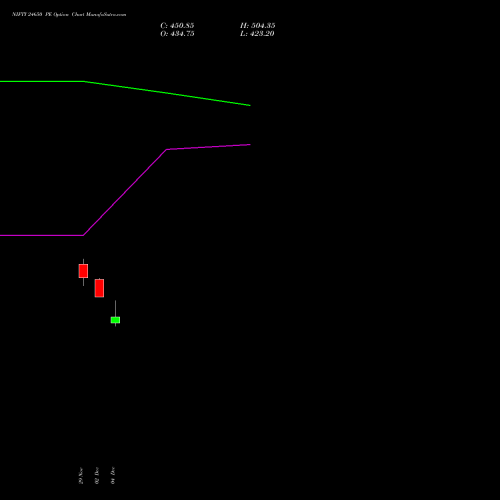 NIFTY 24650 PE PUT indicators chart analysis Nifty 50 options price chart strike 24650 PUT