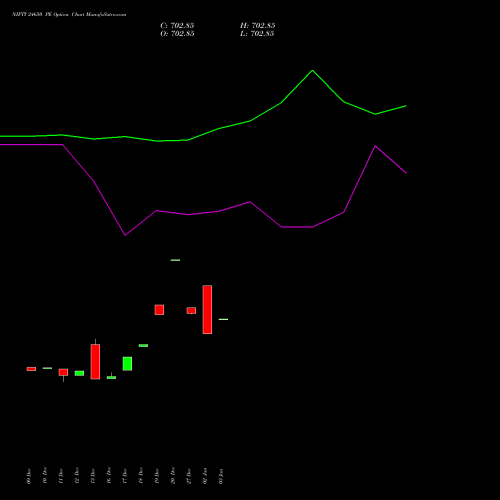 NIFTY 24650 PE PUT indicators chart analysis Nifty 50 options price chart strike 24650 PUT