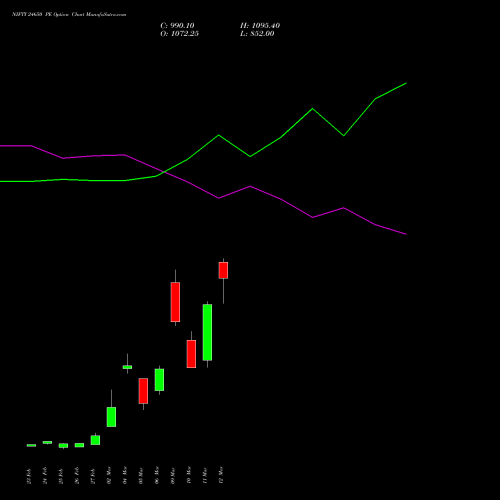 NIFTY 24650 PE (PUT) 24 March 2026 options price chart analysis Nifty 50 