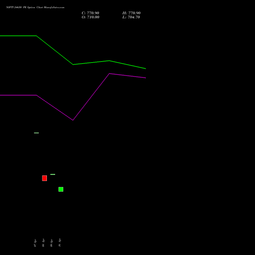 NIFTY 24650 PE (PUT) 30 June 2026 options price chart analysis Nifty 50 