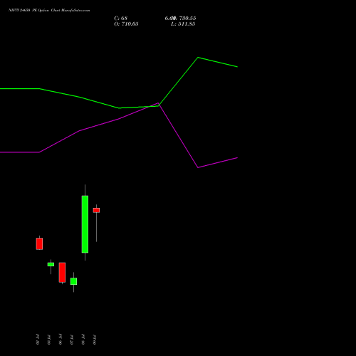 NIFTY 24650 PE (PUT) 14 July 2026 options price chart analysis Nifty 50 