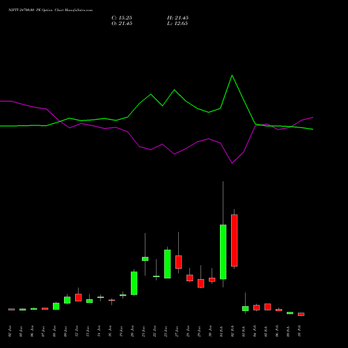 NIFTY 24700.00 PE (PUT) 24 February 2026 options price chart analysis Nifty 50 