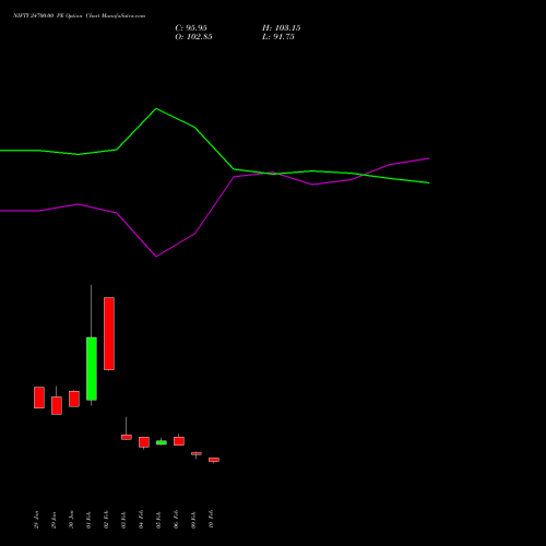 NIFTY 24700.00 PE (PUT) 28 April 2026 options price chart analysis Nifty 50 