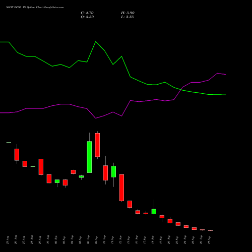 NIFTY 24700 PE PUT indicators chart analysis Nifty 50 options price chart strike 24700 PUT