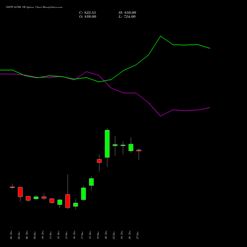 NIFTY 24700 PE PUT indicators chart analysis Nifty 50 options price chart strike 24700 PUT