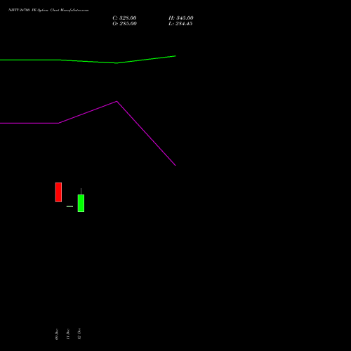 NIFTY 24700 PE PUT indicators chart analysis Nifty 50 options price chart strike 24700 PUT