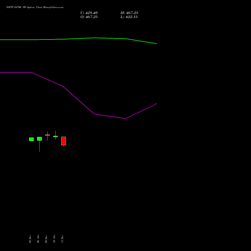 NIFTY 24700 PE PUT indicators chart analysis Nifty 50 options price chart strike 24700 PUT