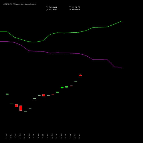 NIFTY 24700 PE PUT indicators chart analysis Nifty 50 options price chart strike 24700 PUT