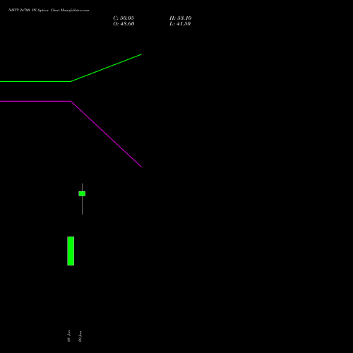 NIFTY 24700 PE (PUT) 10 February 2026 options price chart analysis Nifty 50 