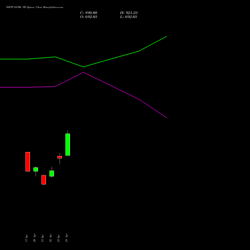 NIFTY 24700 PE (PUT) 12 May 2026 options price chart analysis Nifty 50 