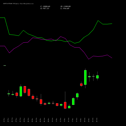 NIFTY 24750.00 PE PUT indicators chart analysis Nifty 50 options price chart strike 24750.00 PUT