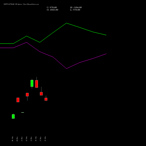 NIFTY 24750.00 PE (PUT) 07 April 2026 options price chart analysis Nifty 50 