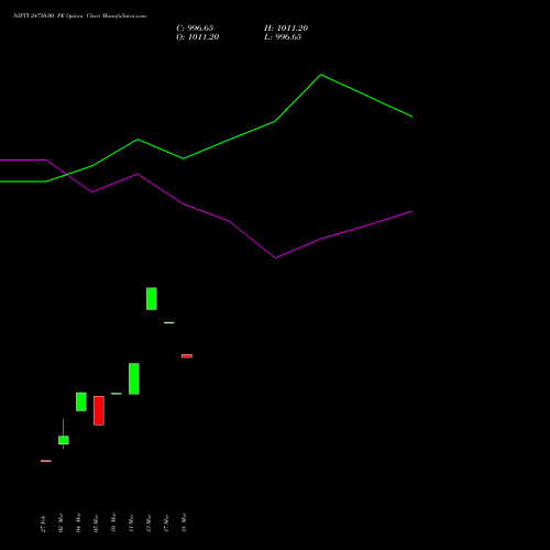 NIFTY 24750.00 PE (PUT) 26 May 2026 options price chart analysis Nifty 50 