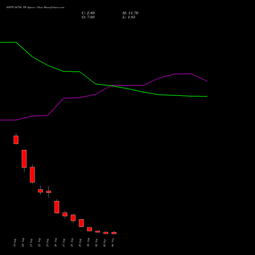 NIFTY 24750 PE PUT indicators chart analysis Nifty 50 options price chart strike 24750 PUT