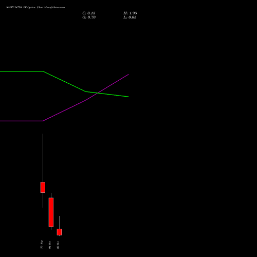 NIFTY 24750 PE PUT indicators chart analysis Nifty 50 options price chart strike 24750 PUT