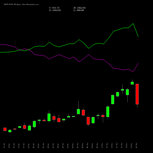 NIFTY 24750 PE PUT indicators chart analysis Nifty 50 options price chart strike 24750 PUT